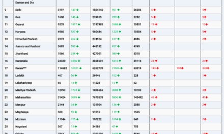 COVID19 INDIA UPDATE FOR DATED 17.02.22 AT 11.00 HRS IST