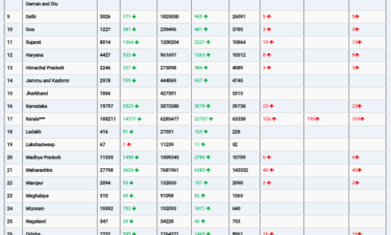 COVID19 INDIA UPDATE FOR DATED 18.02.22 AT 11.00 HRS IST