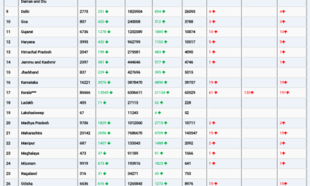 COVID19 INDIA UPDATE FOR DATED 19.02.22 AT 11.00 HRS IST