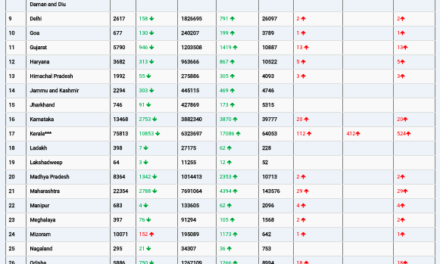 COVID19 INDIA UPDATE FOR DATED 20.02.22 AT 11.00 HRS IST