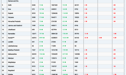 COVID19 INDIA UPDATE FOR DATED 21.02.22 AT 11.00 HRS IST