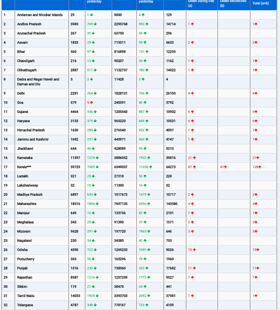 COVID19 INDIA UPDATE FOR DATED 22.02.22 AT 11.00 HRS IST