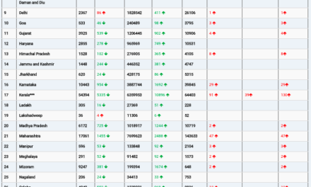 COVID19 INDIA UPDATE FOR DATED 23.02.22 AT 11.00 HRS IST