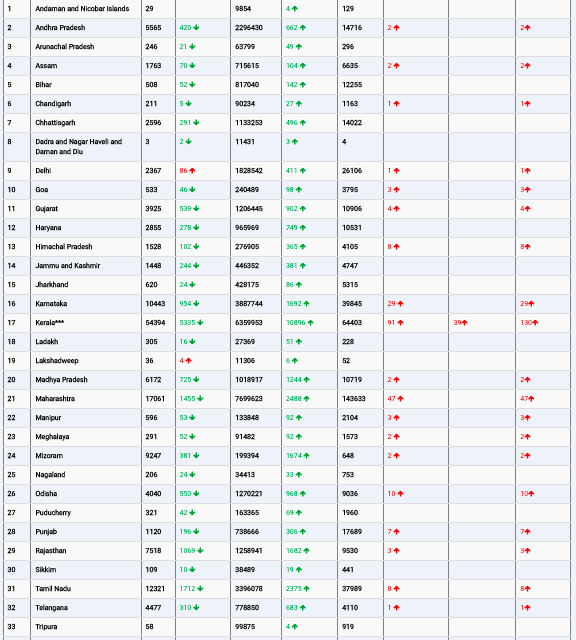 COVID19 INDIA UPDATE FOR DATED 23.02.22 AT 11.00 HRS IST