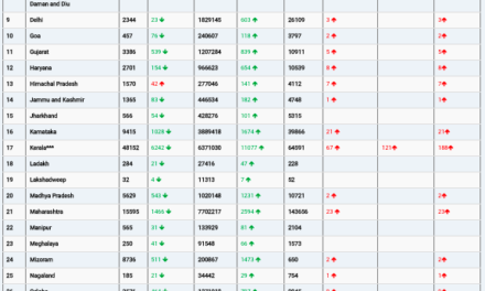 COVID19 INDIA UPDATE FOR DATED 24.02.22 AT 11.00 HRS IST