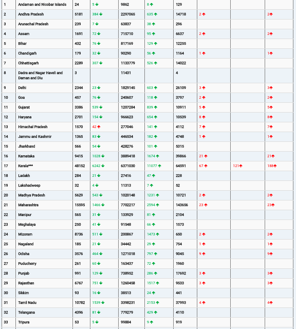 COVID19 INDIA UPDATE FOR DATED 24.02.22 AT 11.00 HRS IST