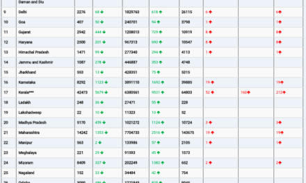 COVID19 INDIA UPDATE FOR DATED 25.02.22 AT 11.00 HRS IST