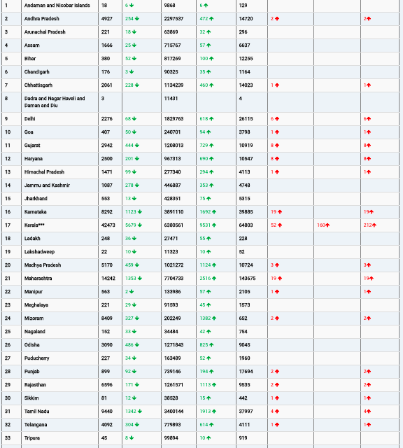 COVID19 INDIA UPDATE FOR DATED 25.02.22 AT 11.00 HRS IST