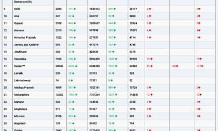 COVID19 INDIA UPDATE FOR DATED 26.02.22 AT 11.00 HRS IST