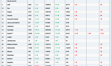 COVID19 INDIA UPDATE FOR DATED 27.02.22 AT 11.00 HRS IST