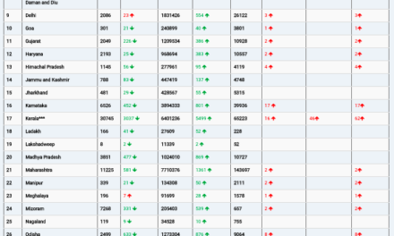 COVID19 INDIA UPDATE FOR DATED 28.02.22 AT 11.00 HRS IST