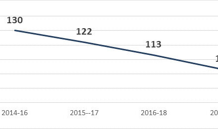 India on verge of achieving SDG target of Maternal Mortality Ratio (MMR) of 70/ lakh live births by 2030