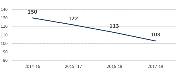 India on verge of achieving SDG target of Maternal Mortality Ratio (MMR) of 70/ lakh live births by 2030