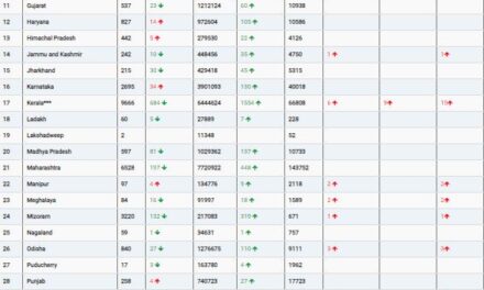 COVID19 INDIA UPDATE FOR DATED 14.03.22 AT 11.00 HRS IST