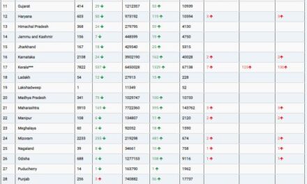 COVID19 INDIA UPDATE FOR DATED 18.03.22 AT 11.00 HRS IST