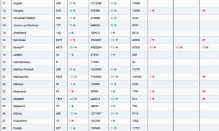 COVID19 INDIA UPDATE FOR DATED 20.03.22 AT 11.00 HRS IST