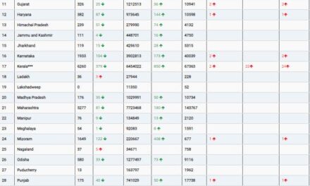 COVID19 INDIA UPDATE FOR DATED 22.03.22 AT 11.00 HRS IST