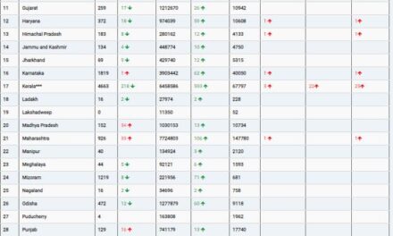 COVID19 INDIA UPDATE FOR DATED 28.03.22 AT 11.00 HRS IST