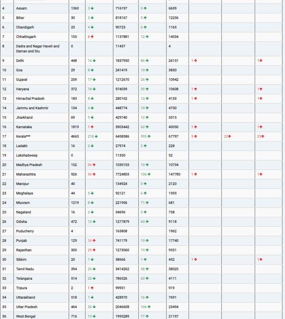 COVID19 INDIA UPDATE FOR DATED 28.03.22 AT 11.00 HRS IST