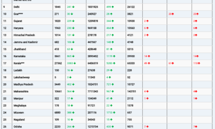 COVID19 INDIA UPDATE FOR DATED 01.03.22 AT 11.00 HRS IST