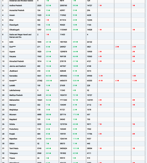 COVID19 INDIA UPDATE FOR DATED 01.03.22 AT 11.00 HRS IST