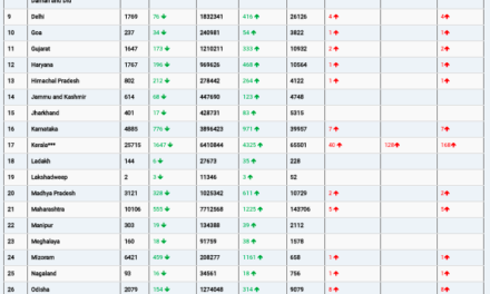 COVID19 INDIA UPDATE FOR DATED 02.03.22 AT 11.00 HRS IST