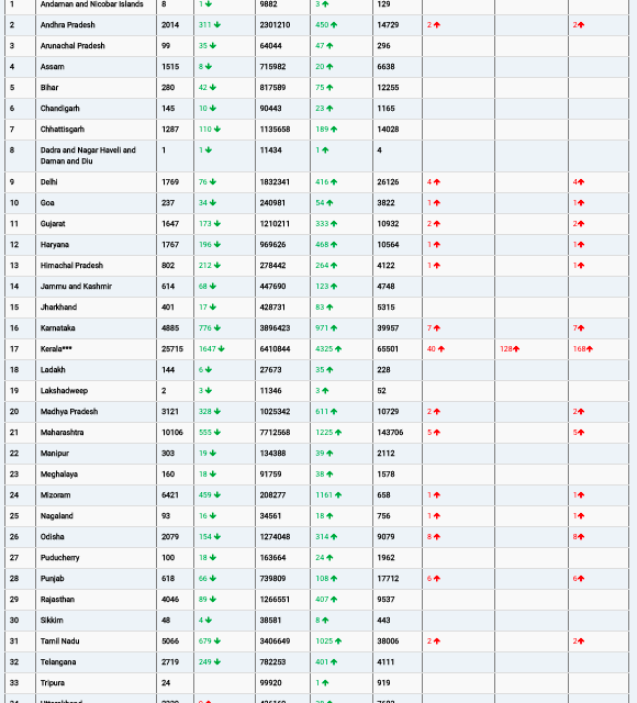 COVID19 INDIA UPDATE FOR DATED 02.03.22 AT 11.00 HRS IST