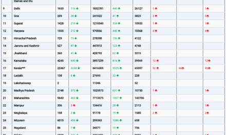 COVID19 INDIA UPDATE FOR DATED 04.03.22 AT 11.00 HRS IST