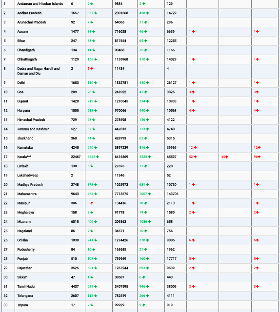 COVID19 INDIA UPDATE FOR DATED 04.03.22 AT 11.00 HRS IST