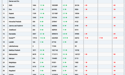 COVID19 INDIA UPDATE FOR DATED 05.03.22 AT 11.00 HRS IST