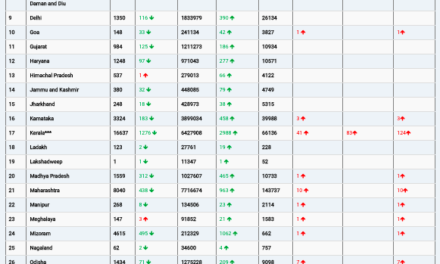 COVID19 INDIA UPDATE FOR DATED 06.03.22 AT 11.00 HRS IST