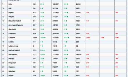 COVID19 INDIA UPDATE FOR DATED 07.03.22 AT 11.00 HRS IST