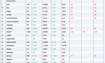 COVID19 INDIA UPDATE FOR DATED 08.03.22 AT 11.00 HRS IST