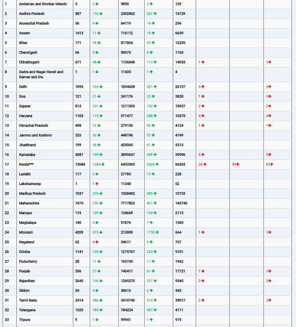 COVID19 INDIA UPDATE FOR DATED 08.03.22 AT 11.00 HRS IST