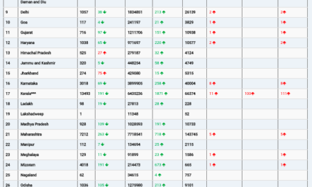 COVID19 INDIA UPDATE FOR DATED 09.03.22 AT 11.00 HRS IST