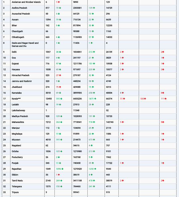 COVID19 INDIA UPDATE FOR DATED 09.03.22 AT 11.00 HRS IST