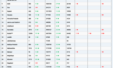 COVID19 INDIA UPDATE FOR DATED 10.03.22 AT 11.00 HRS IST