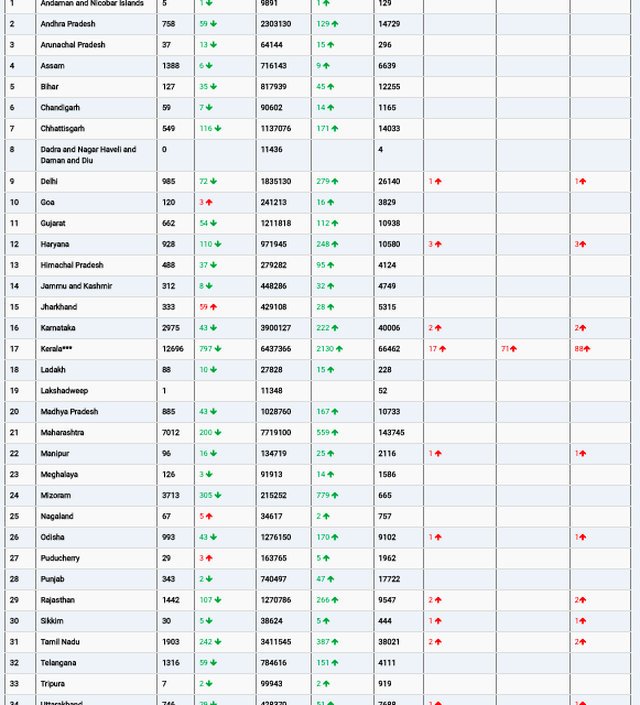 COVID19 INDIA UPDATE FOR DATED 10.03.22 AT 11.00 HRS IST