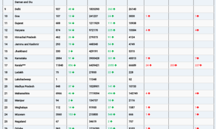 COVID19 INDIA UPDATE FOR DATED 11.03.22 AT 11.00 HRS IST