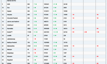 COVID19 INDIA UPDATE FOR DATED 12.03.22 AT 11.00 HRS IST