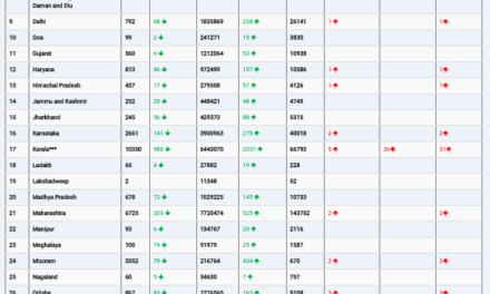 COVID19 INDIA UPDATE FOR DATED 13.03.22 AT 11.00 HRS IST