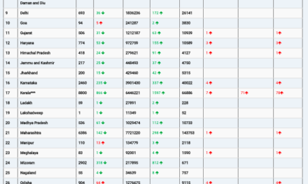 COVID19 INDIA UPDATE FOR DATED 17.03.22 AT 11.00 HRS IST