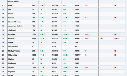 COVID19 INDIA UPDATE FOR DATED 21.03.22 AT 11.00 HRS IST