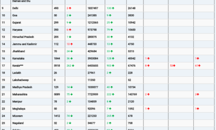 COVID19 INDIA UPDATE FOR DATED 24.03.22 AT 11.00 HRS IST