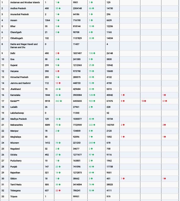 COVID19 INDIA UPDATE FOR DATED 24.03.22 AT 11.00 HRS IST