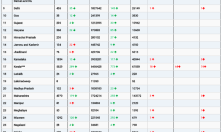 COVID19 INDIA UPDATE FOR DATED 25.03.22 AT 11.00 HRS IST