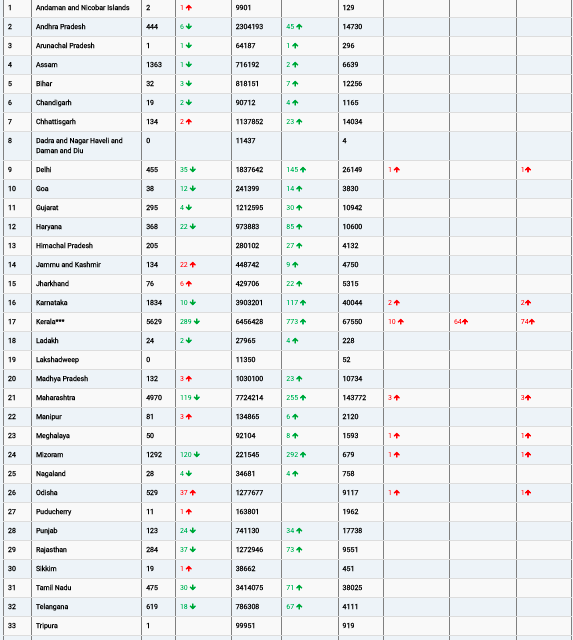 COVID19 INDIA UPDATE FOR DATED 25.03.22 AT 11.00 HRS IST