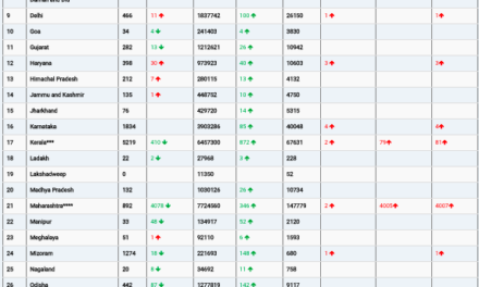 COVID19 INDIA UPDATE FOR DATED 26.03.22 AT 11.00 HRS IST