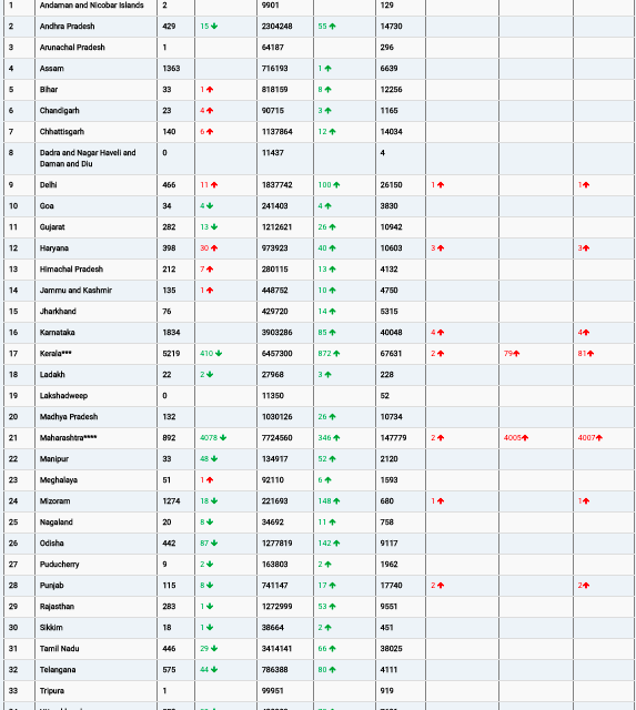 COVID19 INDIA UPDATE FOR DATED 26.03.22 AT 11.00 HRS IST