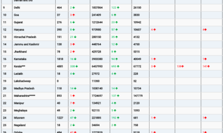 COVID19 INDIA UPDATE FOR DATED 27.03.22 AT 11.00 HRS IST